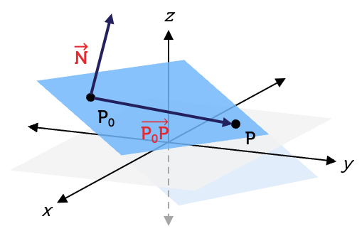 A graph showing x, y and z axes in a 3D space. A grey rectangle is used to show the x y plane. A plane is shown in blue. Points P zero and P sit on the blue plane and a vector pointing from P zero to P is shown. The vector normal to the blue plane is also shown.